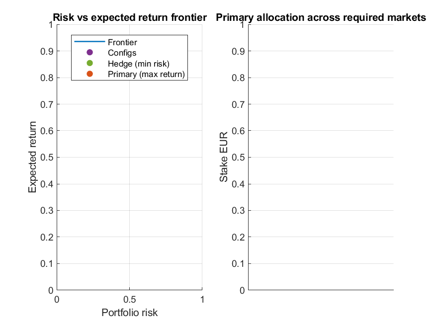 Risk-return frontier and primary allocation