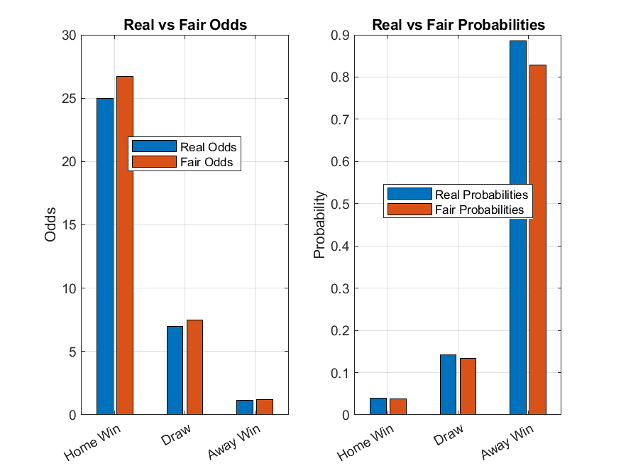 Comparison of Real and Fair Odds and Probabilities