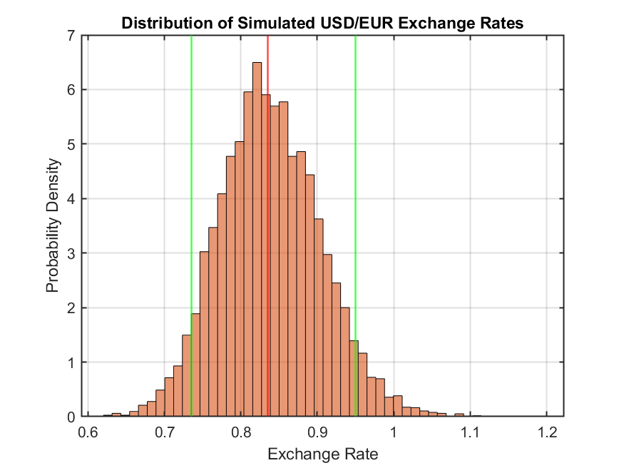 Distribution of Simulated USD/EUR Exchange Rates