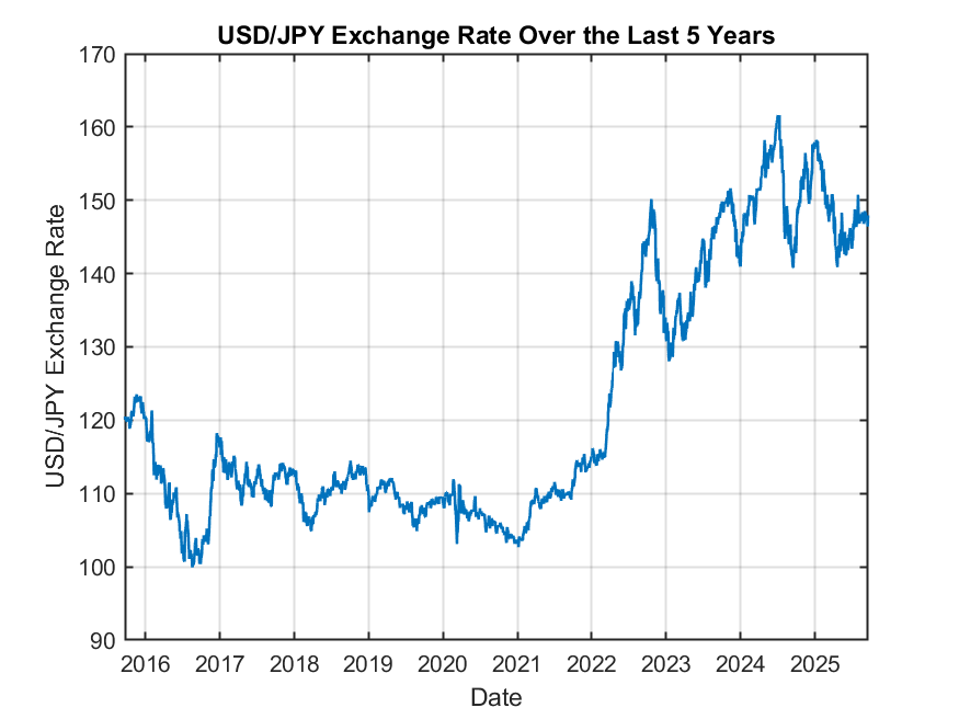 USD/JPY Exchange Rate Over the Last 5 Years