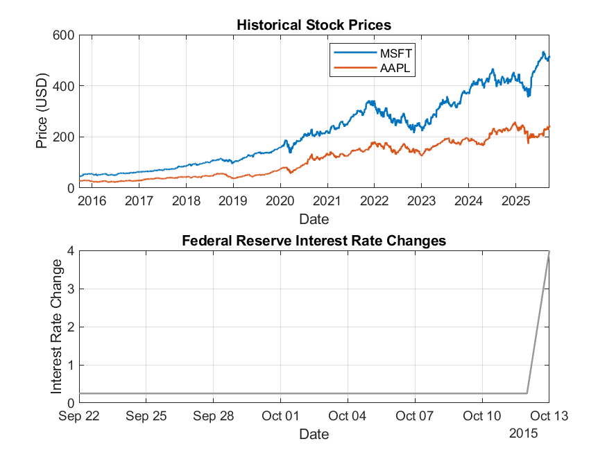 Historical Stock Prices and Interest Rate Changes