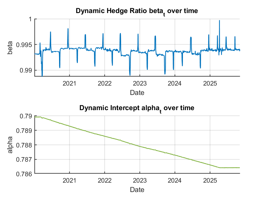 Dynamic hedge ratio and intercept