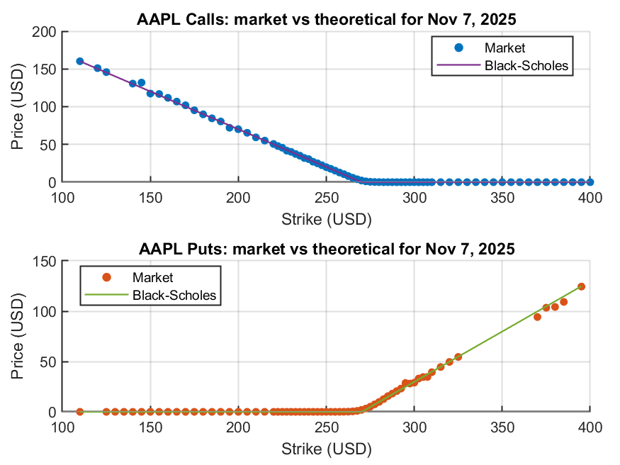 AAPL Option Market vs Theoretical Prices