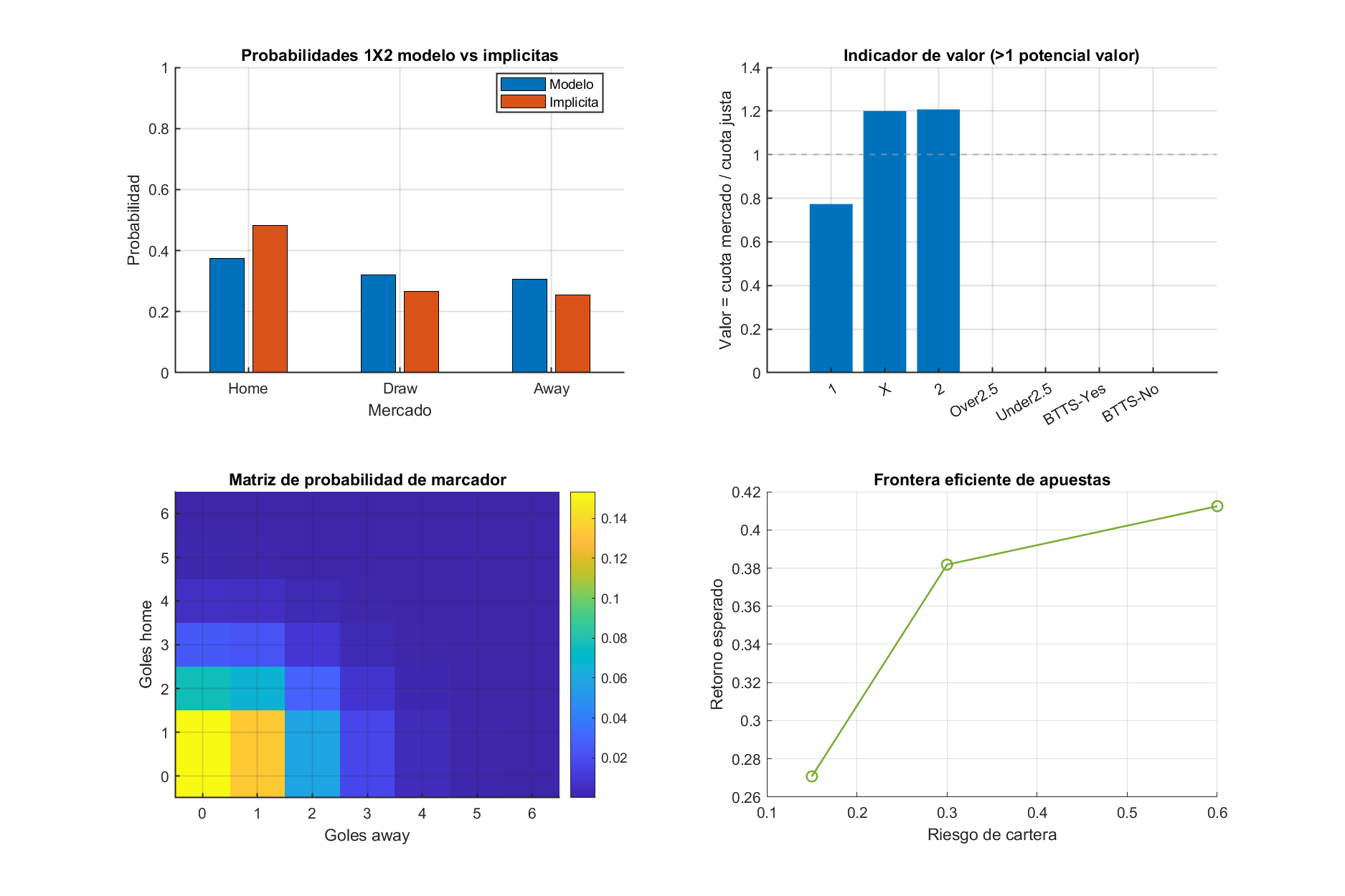 Visualización probabilidades y valor apuestas