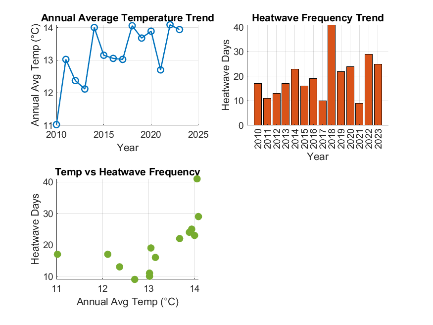 Annual Avg Temp Trend, Heatwave Frequency Trend, Temp vs Heatwave Frequency