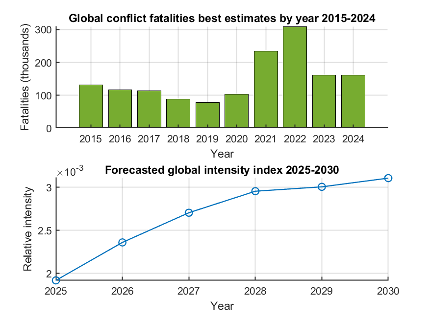 Conflict Fatalities and Forecast Analytics