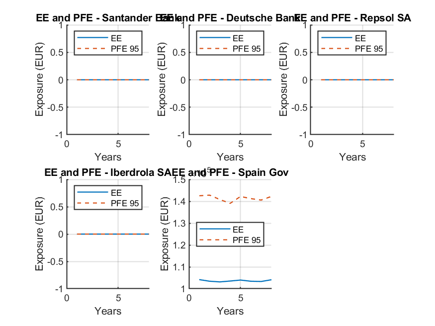 Exposure profiles EE and PFE