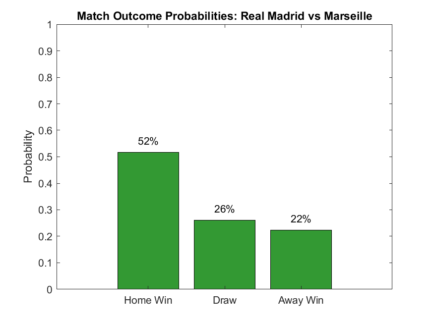 Match Outcome Probabilities: Real Madrid vs Marseille