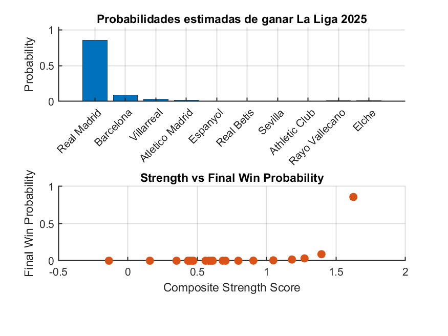 Gráfico de probabilidades de ganar La Liga 2025