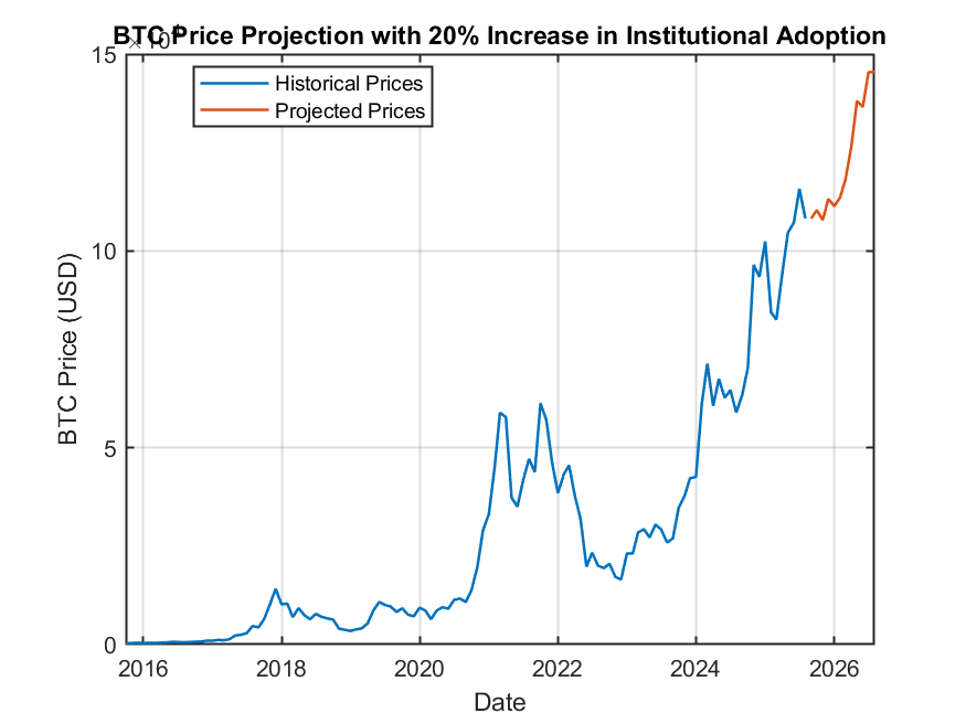 BTC Price Projection with 20% Increase in Institutional Adoption