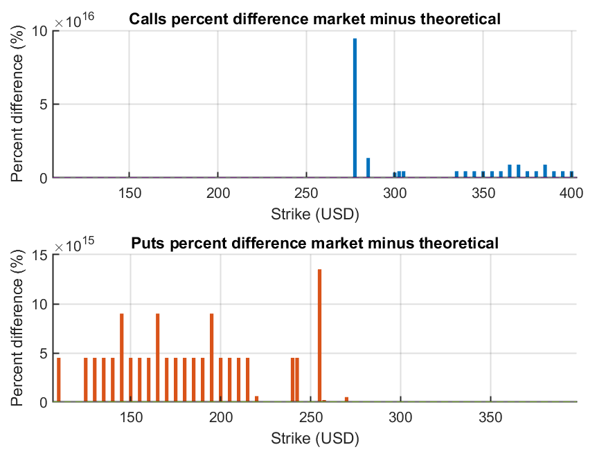 AAPL Option Percent Differences Market vs Theoretical