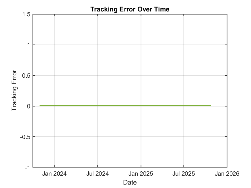 Tracking Error Over Time