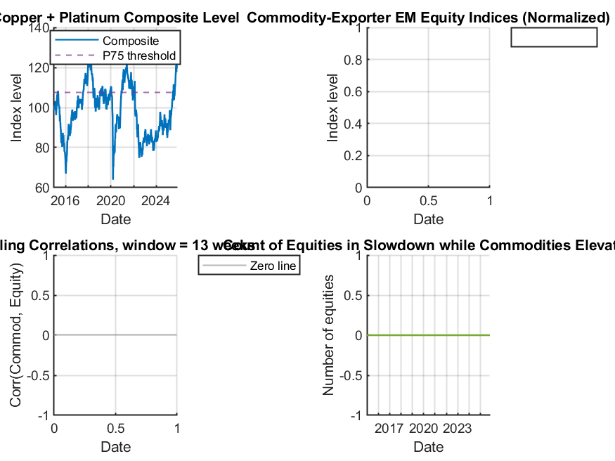 Commodity and equity composite levels with rolling correlation