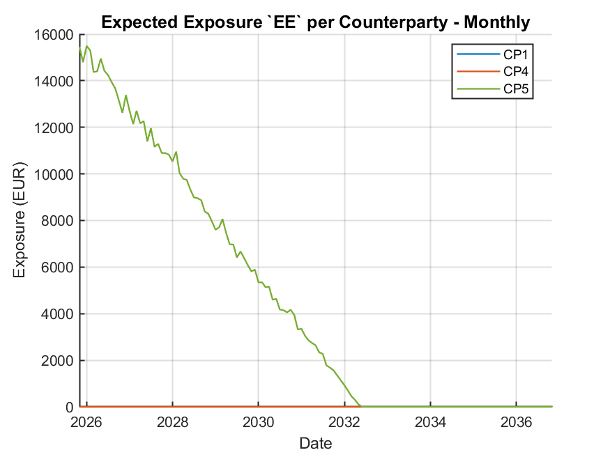 EE per Counterparty