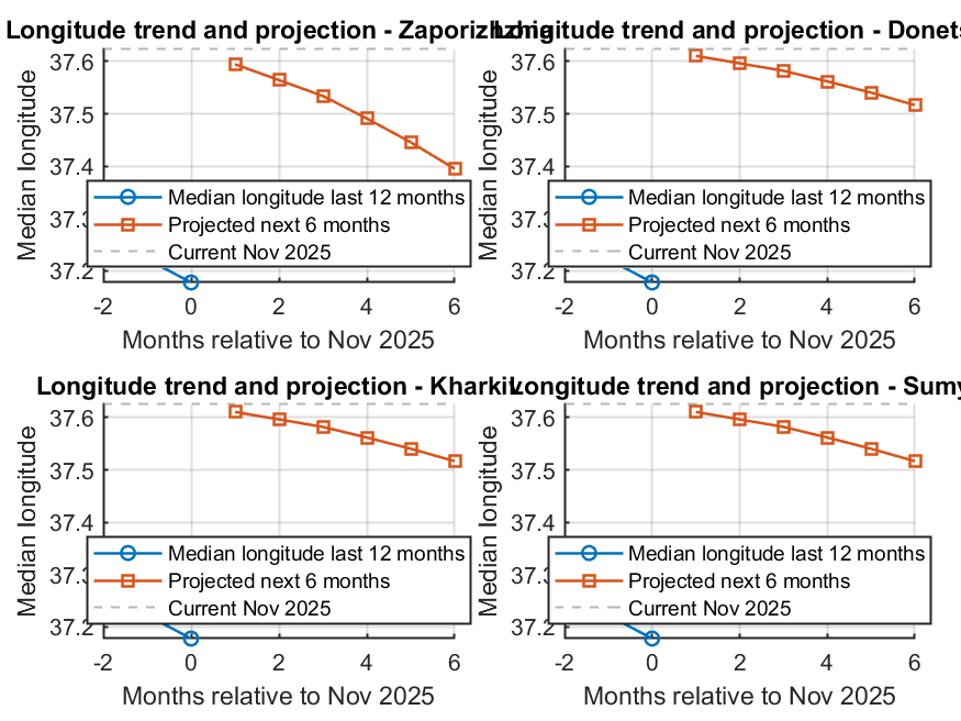 Gráficos de tendencias de longitud mes a mes: histórico y proyección