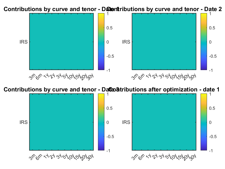 Contributions by curve and tenor before and after optimization