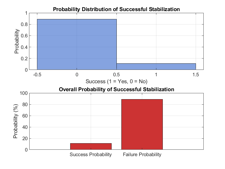 Probability distribution and overall success probability of U.S. intervention in Venezuela 2025