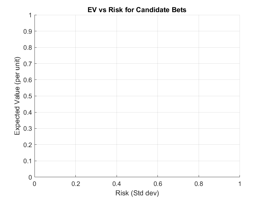 Valor esperado vs riesgo de apuestas