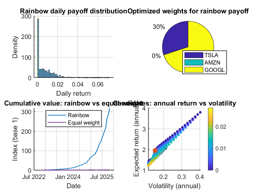 Rainbow payoff distribution