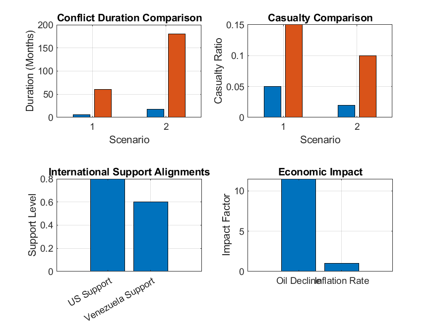 Comparison of conflict scenarios for U.S.-led intervention in Venezuela