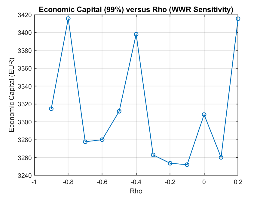 Economic Capital vs Rho