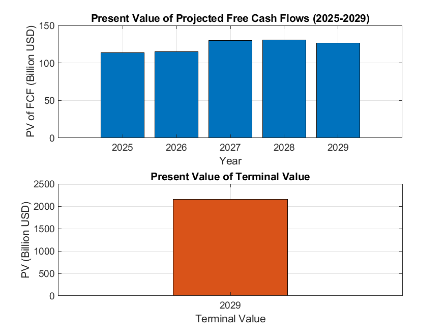 Present Value of Cash Flows and Terminal Value