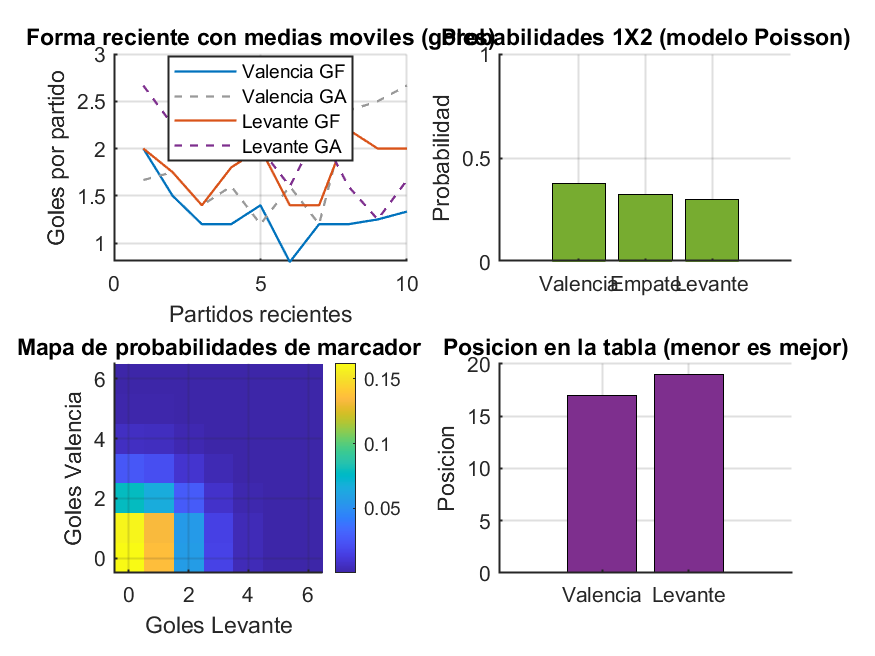 Análisis gráfico forma y probabilidades Valencia vs Levante