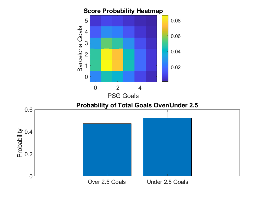 Probability of Total Goals Over/Under 2.5