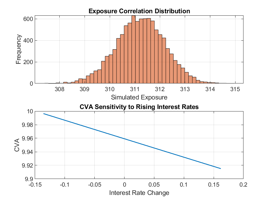 Exposure Correlation Distribution and CVA Sensitivity to Rising Interest Rates