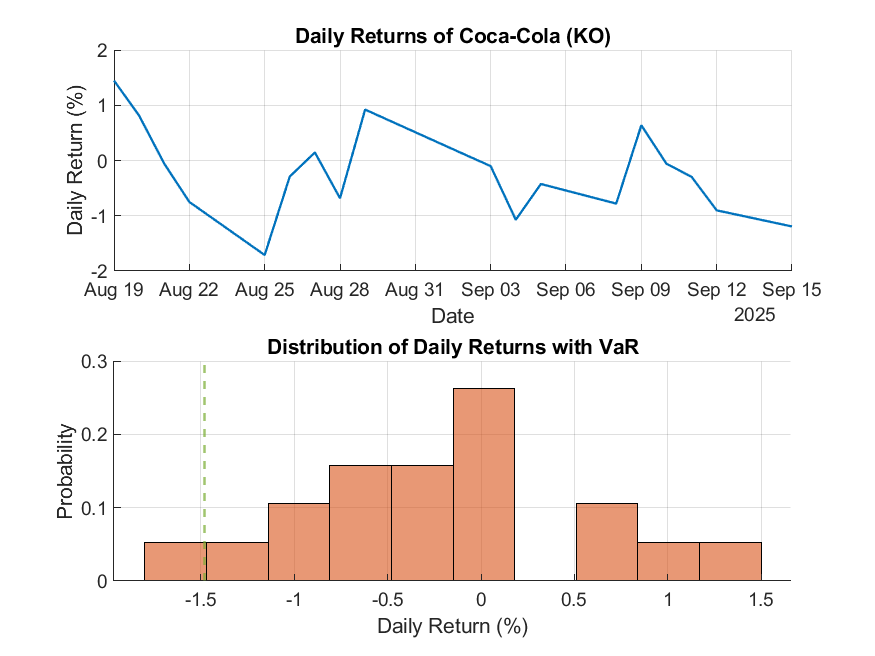 Daily Returns and VaR for Coca-Cola (KO)