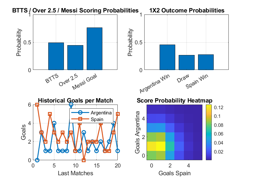 BTTS, Over 2.5, Messi Scoring, 1X2, Historical Goals, Heatmap
