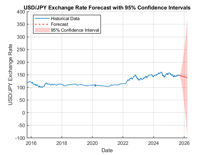 USD/JPY Exchange Rate Forecast with 95% Confidence Intervals
