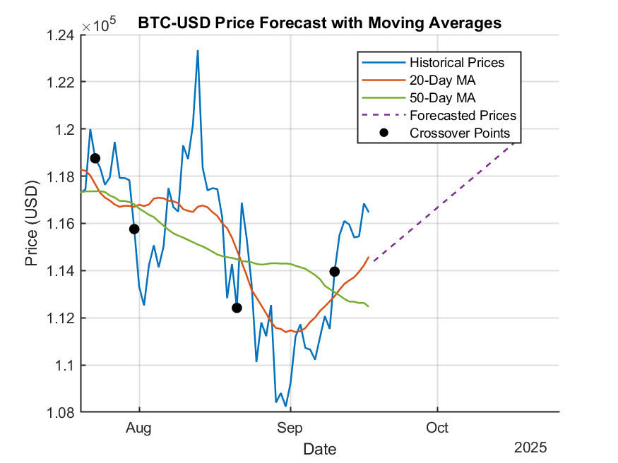 BTC-USD Price Forecast with Moving Averages