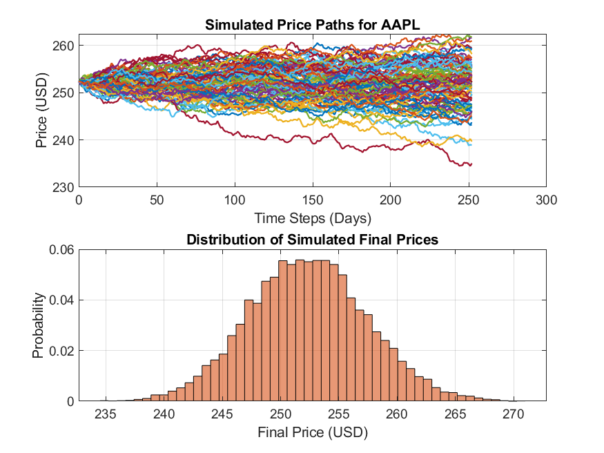 Simulated Price Paths and Final Price Distribution for AAPL