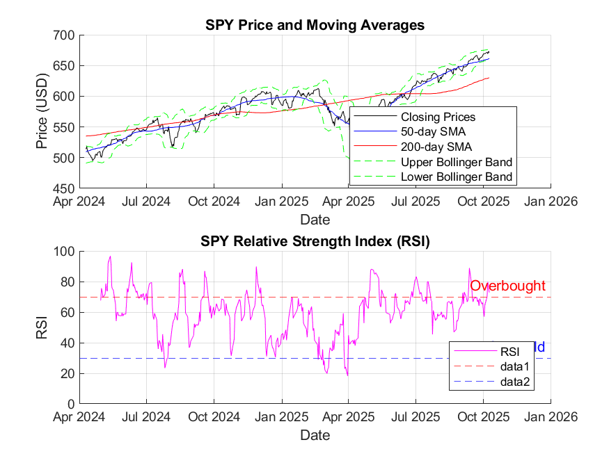 SPY Technical Analysis with Support and Resistance Projections