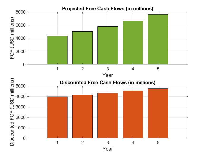 Projected and Discounted Free Cash Flows for Tesla Inc.