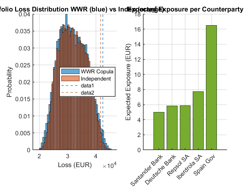 Distribución de Pérdidas con y sin WWR