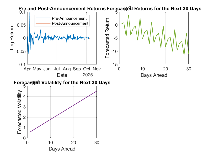 Pre and Post-Announcement Returns and Forecasted Volatility