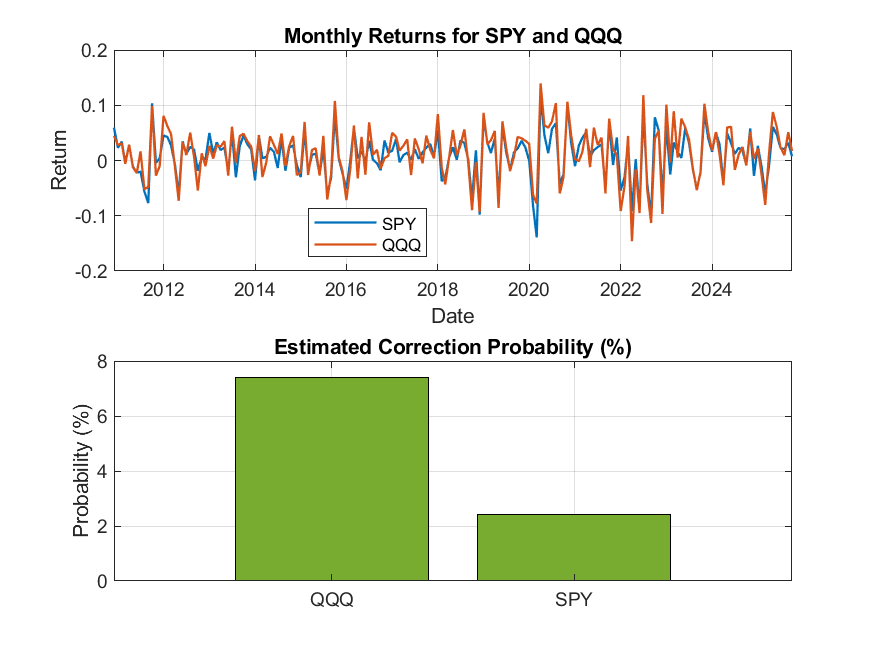 Estimated Correction Probability for SPY and QQQ