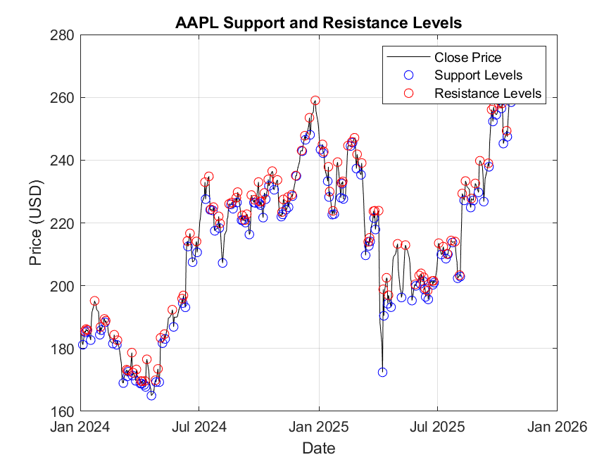 AAPL Support and Resistance Levels