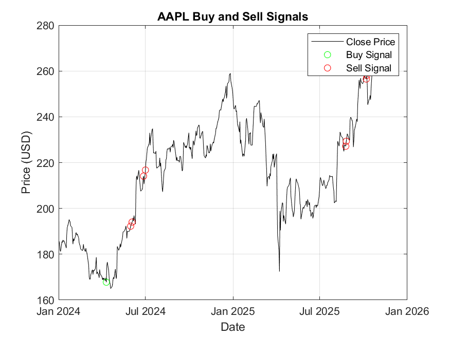 AAPL Buy and Sell Signals