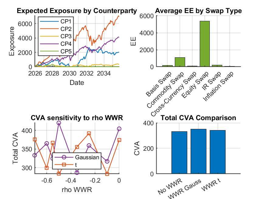 Expected Exposure by Counterparty