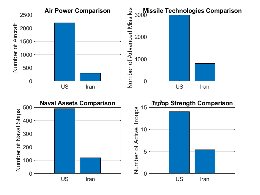 Comparative military capabilities of U.S. and Iran in 2025
