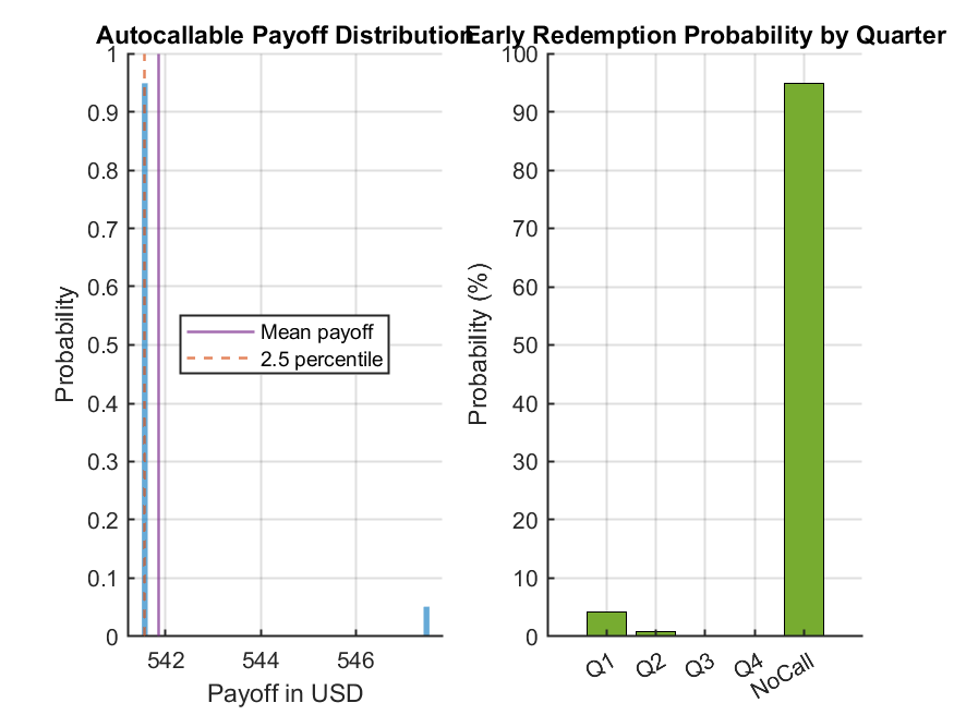 Autocallable Payoff Distribution