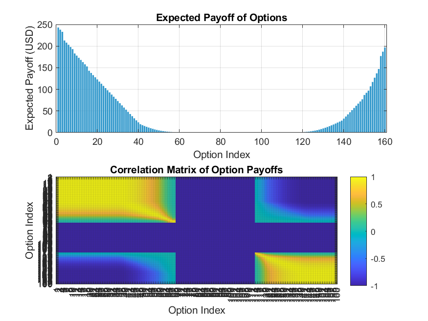 Expected Payoff and Correlation Matrix of Apple Options
