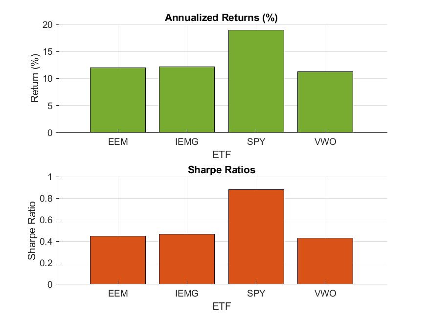 Annualized Returns and Sharpe Ratios for SPY and Emerging Market ETFs
