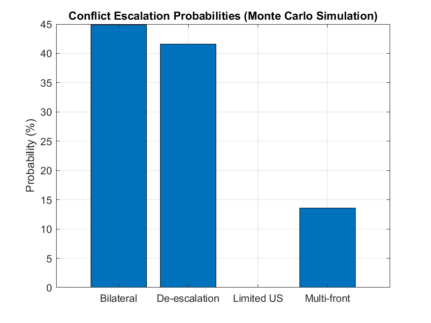 Conflict escalation probabilities after June 2025 Israeli airstrikes on Iran