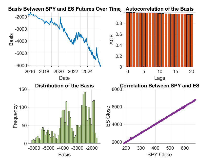 Basis Analysis Between SPY and ES Futures