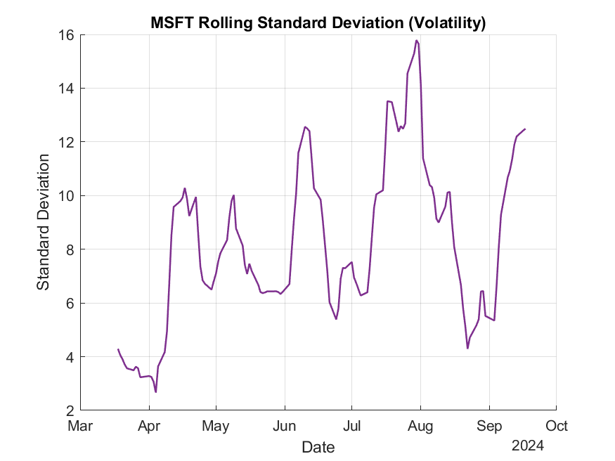 Volatility Chart