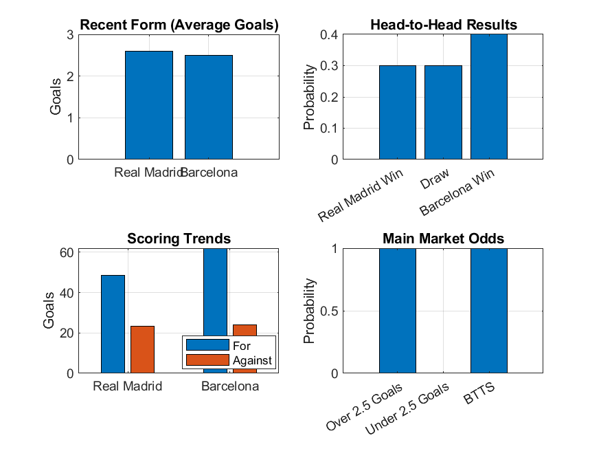 Recent Form, Head-to-Head Results, Scoring Trends, Main Market Odds